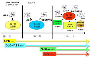 國(guó)家GPS規(guī)范的數(shù)據(jù)處理 計(jì)算機(jī)系統(tǒng)服務(wù)的核心技術(shù)